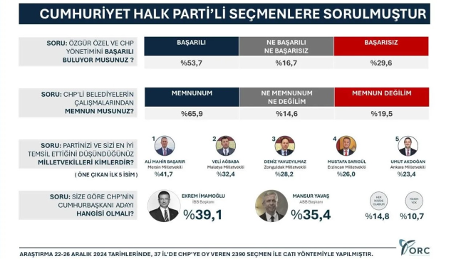 CHP'lilerin 