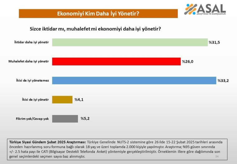 Asal Araştırma, ''İktidar mı, muhalefet mi ekonomiyi daha iyi yönetir?'' sorusunu sordu