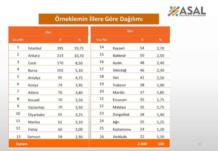 Asal Araştırma, ''İktidar mı, muhalefet mi ekonomiyi daha iyi yönetir?'' sorusunu sordu