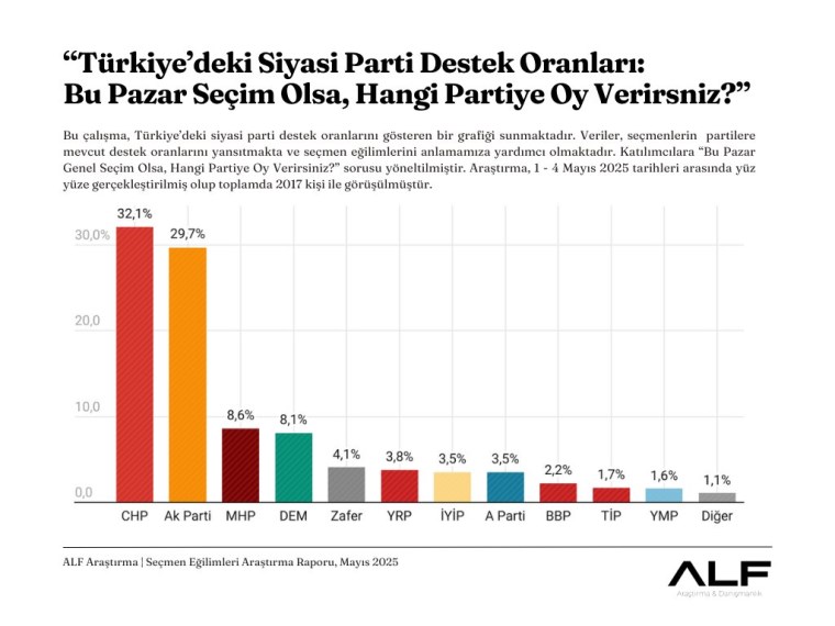Anket sonucunda çarpıcı sonuç: CHP zirvede, AKP’nin eriyişi sürüyor!
