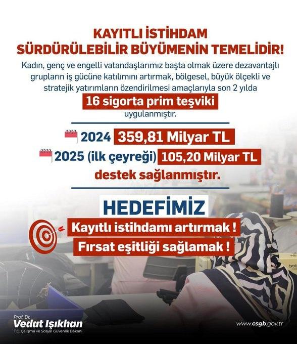 Bakan Işıkhan: 105,2 milyar lira destek sağladık