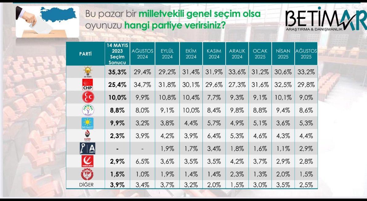 Bir yılda 8 farklı anket... AK Parti-CHP rekabetine büyük kırılma! Yolsuzluğa prim yok