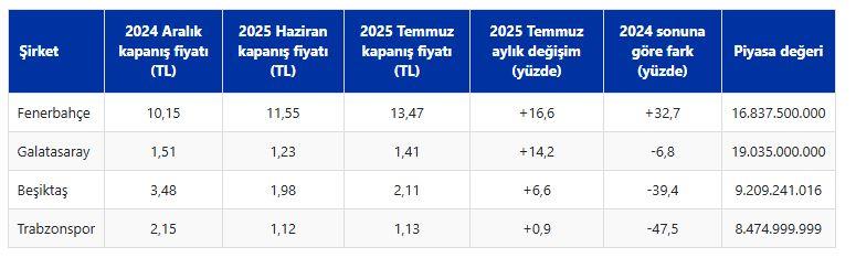 Fenerbahçe temmuzda yatırımcısına en fazla kazandıran kulüp oldu