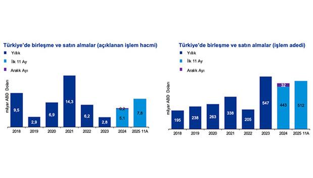 2025 yılının ilk 11 ayı, 2024'ü geride bıraktı: İşlem adedinde artış var!