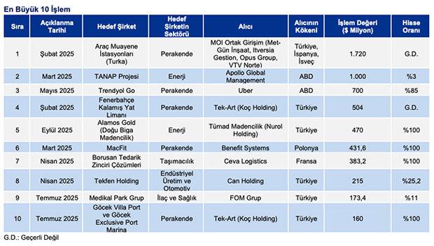 2025 yılının ilk 11 ayı, 2024'ü geride bıraktı: İşlem adedinde artış var!