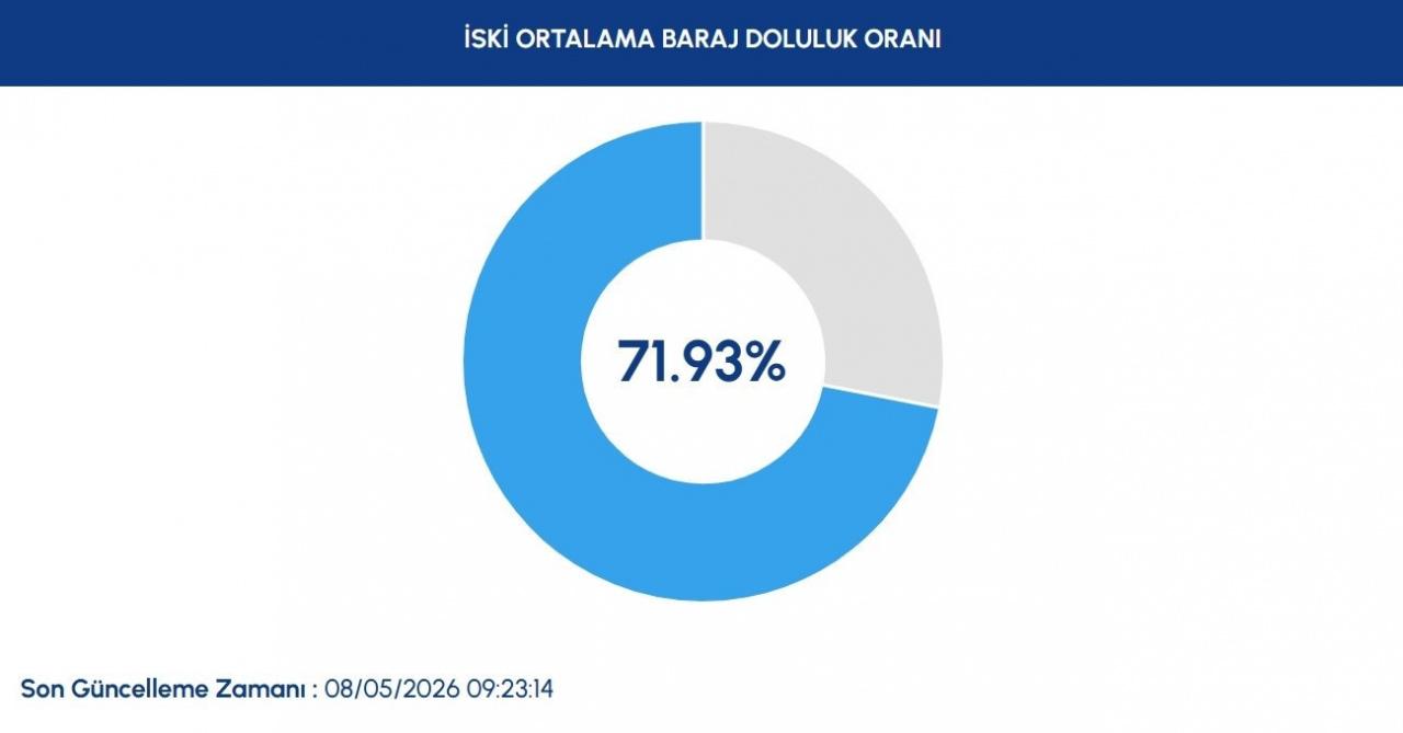 İSKİ İstanbul baraj doluluk oranları: Düşüş başladı!