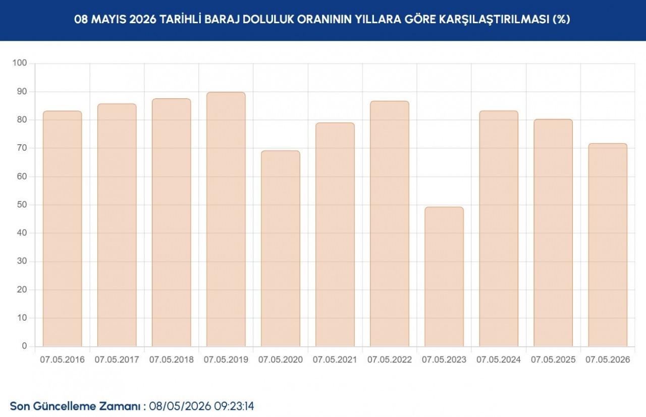İSKİ İstanbul baraj doluluk oranları: Düşüş başladı!