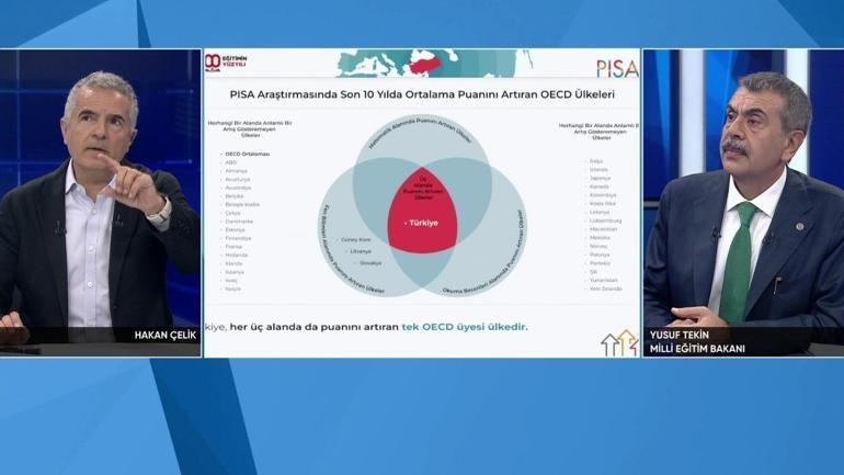 Bakan Tekin'den PISA sonuçları açıklaması: 2015 itibariyle istikrarlı yükselişe geçtik